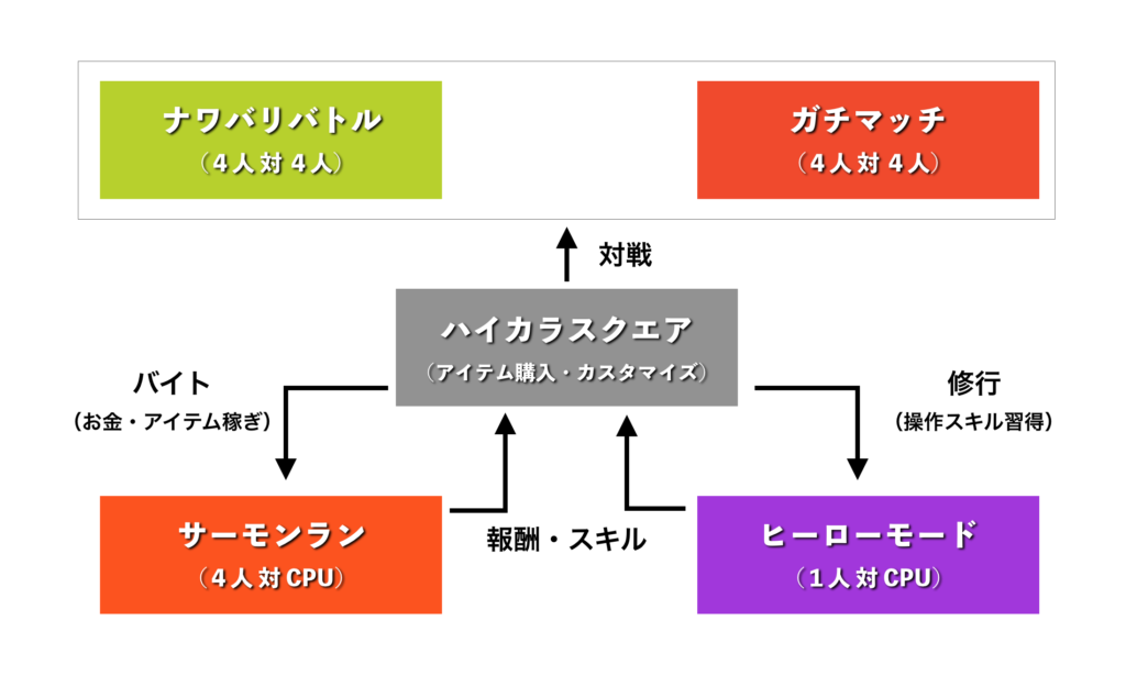 無意識にプレーヤーを成長させるスプラトゥーンのしくみ ころがるおもち